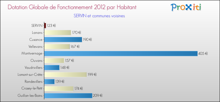 Montant des dotations globales de fonctionnement DGF par Habitant pour SERVIN et les communes proches Comparaison des des dotations globales de fonctionnement DGF par habitant pour SERVIN et les communes voisines