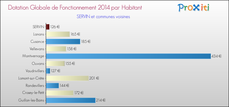 Montant des dotations globales de fonctionnement DGF par Habitant pour SERVIN et les communes proches en 2014. Comparaison des des dotations globales de fonctionnement DGF par habitant pour SERVIN et les communes voisines en 2014.