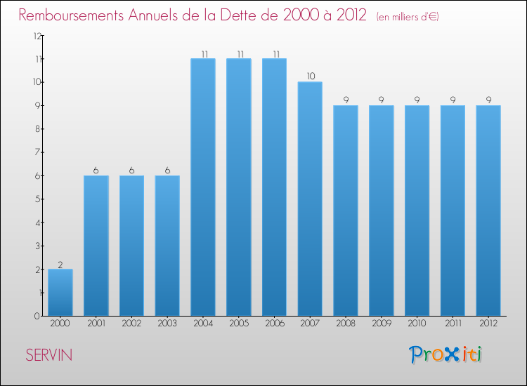 Evolution de l'annuité de la dette pour la commune de SERVIN de 2000 à 2012 Annuités de la dette pour SERVIN de 2000 à 2012