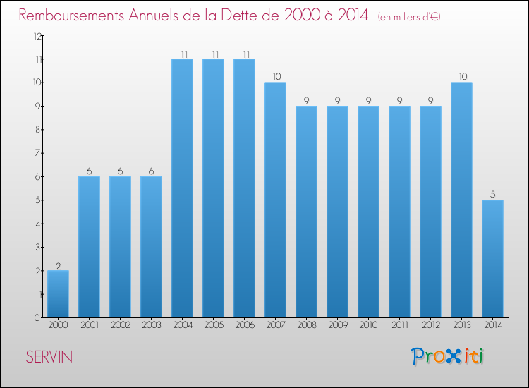Evolution de l'annuité de la dette pour la commune de SERVIN de 2000 à 2014 Annuités de la dette pour SERVIN de 2000 à 2014