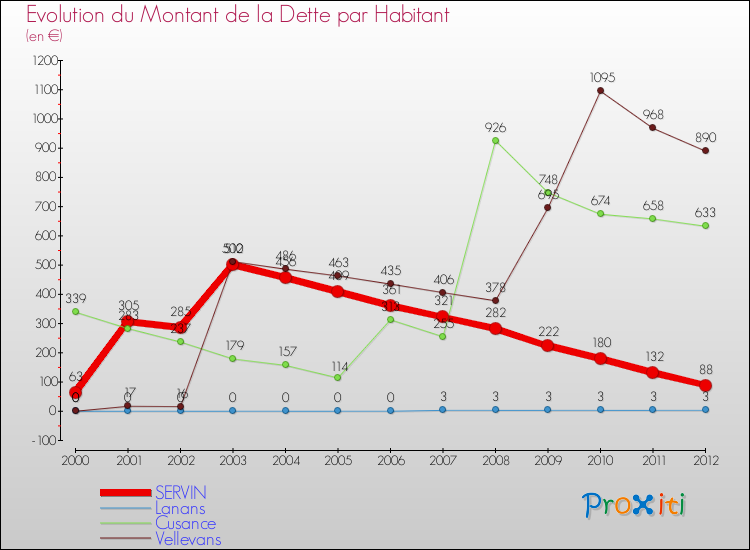 Evolution de la dette par habitant pour la commune de SERVIN et les communes proches de 2000 à 2012 Comparaison de la dette par habitant pour SERVIN et les communes voisines de 2000 à 2012