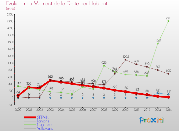 Evolution de la dette par habitant pour la commune de SERVIN et les communes proches de 2000 à 2014 Comparaison de la dette par habitant pour SERVIN et les communes voisines de 2000 à 2014