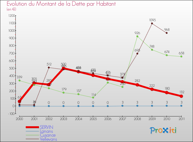 Evolution de la dette par habitant pour la commune de SERVIN et les communes proches Comparaison de la dette par habitant pour SERVIN et les communes voisines