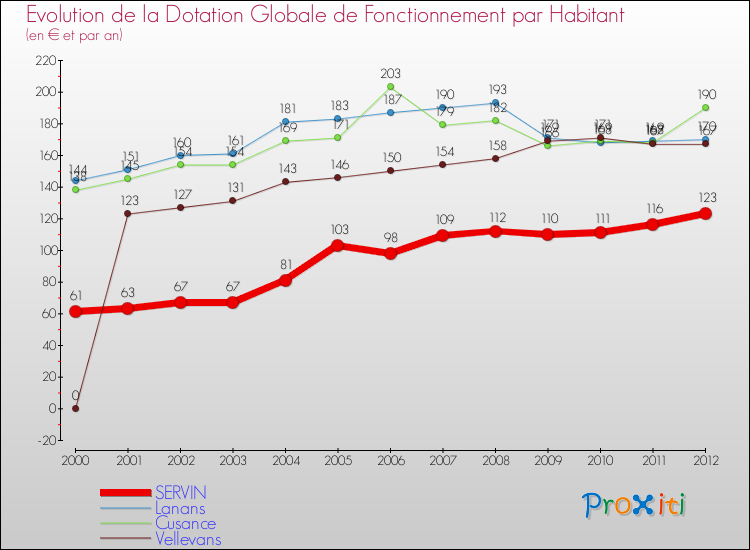 Evolution et montant de la dotation globale de fonctionnement par Habitant pour SERVIN et les communes proches Comparaison des dotations globales de fonctionnement par habitant pour SERVIN et les communes voisines