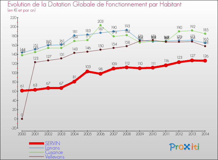 Evolution et montant de la dotation globale de fonctionnement par Habitant pour SERVIN et les communes proches de 2000 à 2014. Comparaison des dotations globales de fonctionnement par habitant pour SERVIN et les communes voisines de 2000 à 2014.