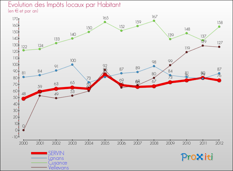Evolution et montant des impôts locaux par Habitant pour SERVIN et les communes proches Comparaison des impôts locaux par habitant pour SERVIN et les communes voisines