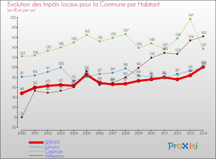 Evolution et montant des impôts locaux par Habitant pour SERVIN et les communes proches de 2000 à 2014 Comparaison des impôts locaux par habitant pour SERVIN et les communes voisines de 2000 à 2014