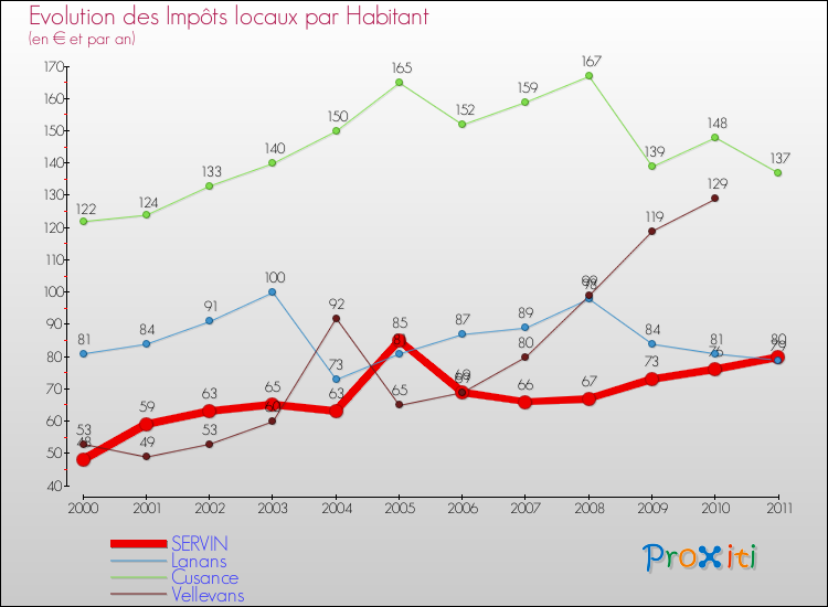 Evolution et montant des impôts locaux par Habitant pour SERVIN et les communes proches Comparaison des impôts locaux par habitant pour SERVIN et les communes voisines