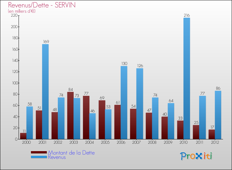 Evolution comparée de la dette et des revenus pour la commune de SERVIN de 2000 à 2012 Comparaison de la dette et des revenus pour SERVIN de 2000 à 2012