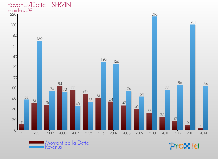 Evolution comparée de la dette et des revenus pour la commune de SERVIN de 2000 à 2014 Comparaison de la dette et des revenus pour SERVIN de 2000 à 2014
