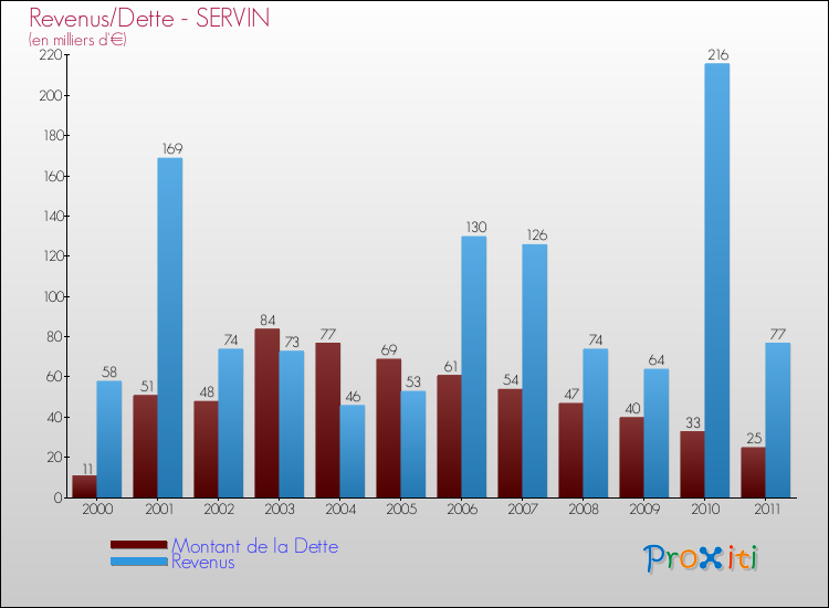 Evolution comparée de la dette et des revenus pour la commune de SERVIN de 2000 à 2011 Comparaison de la dette et des revenus pour SERVIN de 2000 à 2011