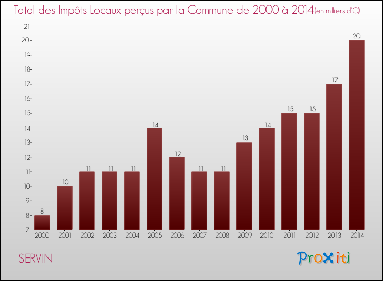 Evolution des Impôts Locaux pour la commune de SERVIN de 2000 à 2014 Evolution des Impôts Locaux pour SERVIN de 2000 à 2014