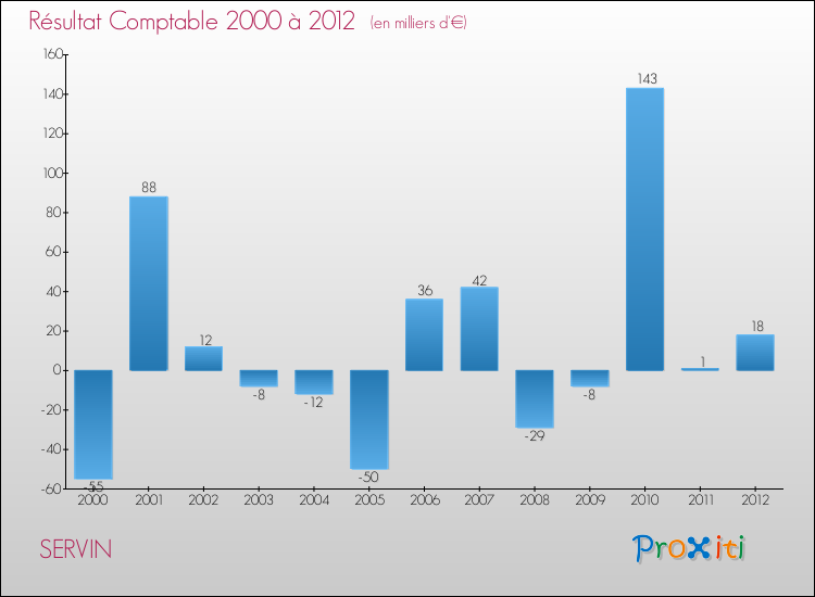 Evolution du résultat comptable pour la commune de SERVIN de 2000 à 2012 Evolution du résultat comptable pour SERVIN de 2000 à 2012