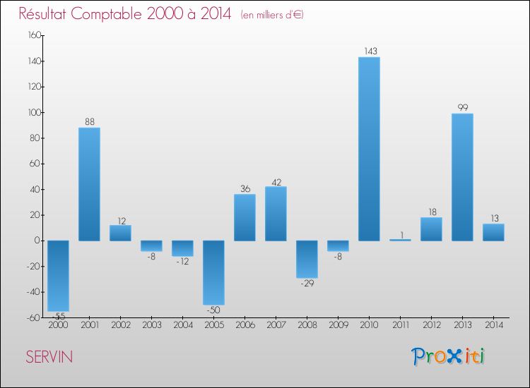 Evolution du résultat comptable pour la commune de SERVIN de 2000 à 2014 Evolution du résultat comptable pour SERVIN de 2000 à 2014