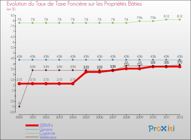 Evolution du taux de la taxe foncière sur le bati pour SERVIN et les communes proches de 2000 à 2012 Comparaison des taux de taxe foncière sur le bati pour SERVIN et les communes voisines de 2000 à 2012