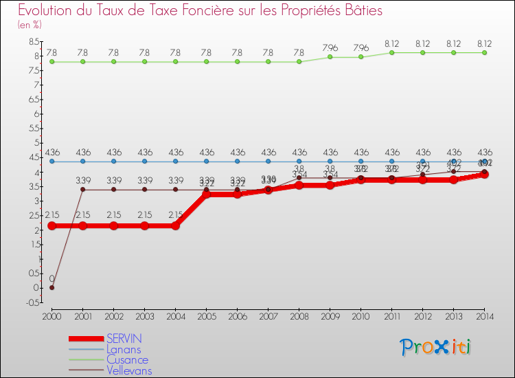 Evolution du taux de la taxe foncière sur le bati pour SERVIN et les communes proches de 2000 à 2014 Comparaison des taux de taxe foncière sur le bati pour SERVIN et les communes voisines de 2000 à 2014