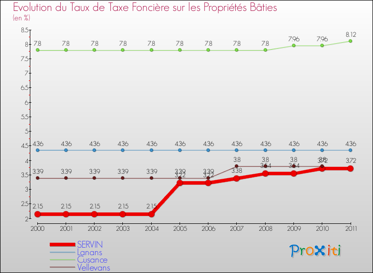 Evolution du taux de la taxe foncière sur le bati pour SERVIN et les communes proches Comparaison des taux de taxe foncière sur le bati pour SERVIN et les communes voisines