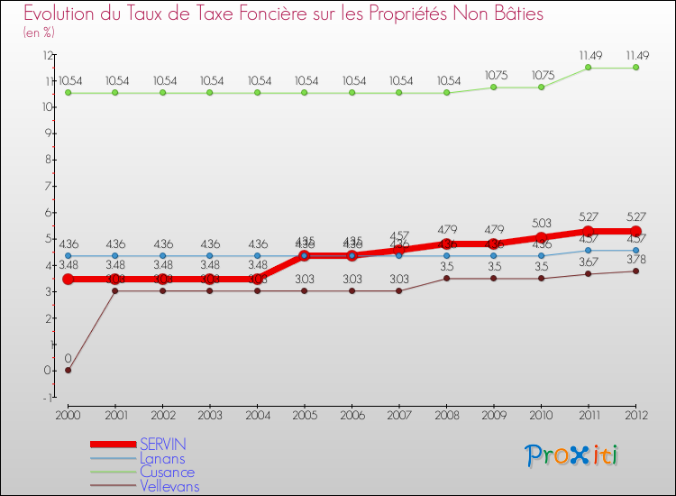 Evolution du taux de la taxe foncière sur les immeubles et terrains non batis pour SERVIN et les communes proches de 2000 à 2012 Comparaison des taux de la taxe foncière sur les immeubles et terrains non batis pour SERVIN et les communes voisines de 2000 à 2012