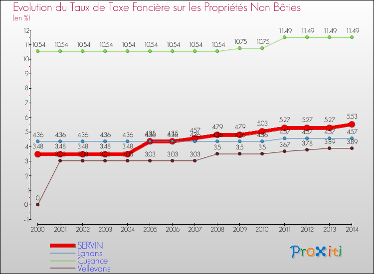 Evolution du taux de la taxe foncière sur les immeubles et terrains non batis pour SERVIN et les communes proches de 2000 à 2014 Comparaison des taux de la taxe foncière sur les immeubles et terrains non batis pour SERVIN et les communes voisines de 2000 à 2014