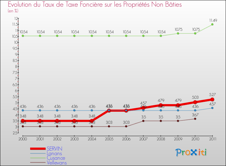 Evolution du taux de la taxe foncière sur les immeubles et terrains non batis pour SERVIN et les communes proches Comparaison des taux de la taxe foncière sur les immeubles et terrains non batis pour SERVIN et les communes voisines