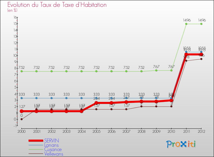 Evolution du taux de la taxe d'habitation pour SERVIN et les communes proches Comparaison des taux de la taxe d'habitation pour SERVIN et les communes voisines