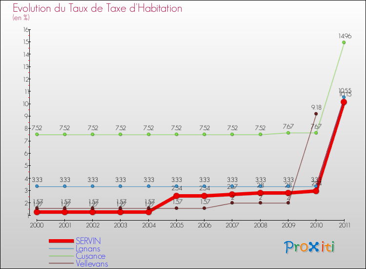 Evolution du taux de la taxe d'habitation pour SERVIN et les communes proches Comparaison des taux de la taxe d'habitation pour SERVIN et les communes voisines