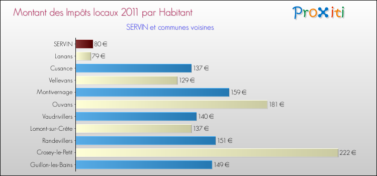 Montant des impôts locaux par Habitant pour SERVIN et les communes proches Comparaison des impôts locaux par habitant pour SERVIN et les communes voisines