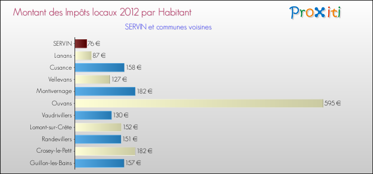 Montant des impôts locaux par Habitant pour SERVIN et les communes proches Comparaison des impôts locaux par habitant pour SERVIN et les communes voisines
