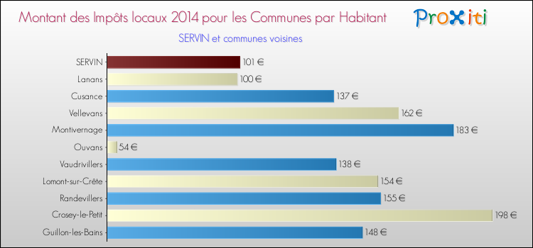 Montant des impôts locaux par Habitant pour SERVIN et les communes proches en 2014 Comparaison des impôts locaux par habitant pour SERVIN et les communes voisines en 2014
