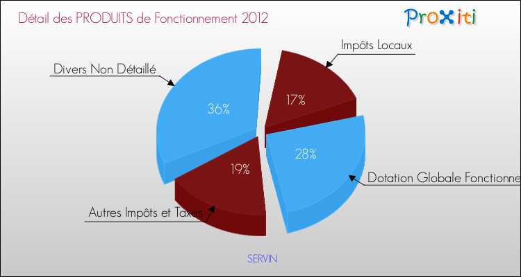 Décomposition du Budget de Fonctionnement 2012 de la commune de SERVIN Budget de Fonctionnement 2012 pour la commune de SERVIN