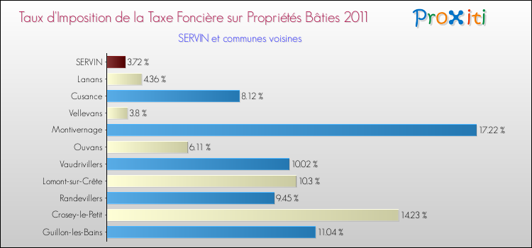 Taux d'imposition de la taxe foncière sur le bati 2011 pour SERVIN et les communes proches Comparaison des taux d'imposition de la taxe foncière sur le bati 2011 pour SERVIN et les communes voisines
