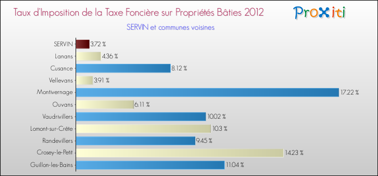 Taux d'imposition de la taxe foncière sur le bati 2012 pour SERVIN et les communes proches Comparaison des taux d'imposition de la taxe foncière sur le bati 2012 pour SERVIN et les communes voisines