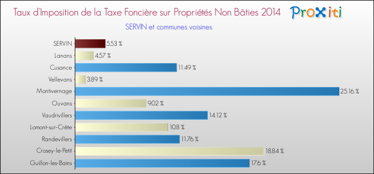 Taux d'imposition de la taxe foncière sur les immeubles et terrains non batis 2014 pour SERVIN et les communes proches Comparaison des taux d'imposition de la taxe foncière sur les immeubles et terrains non batis 2014 pour SERVIN et les communes voisines