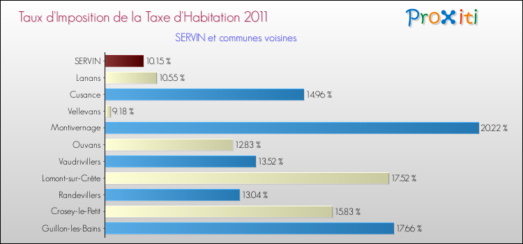 Taux d'imposition de la taxe d'habitation 2011 pour SERVIN et les communes proches Comparaison des taux d'imposition de la taxe d'habitation 2011 pour SERVIN et les communes voisines