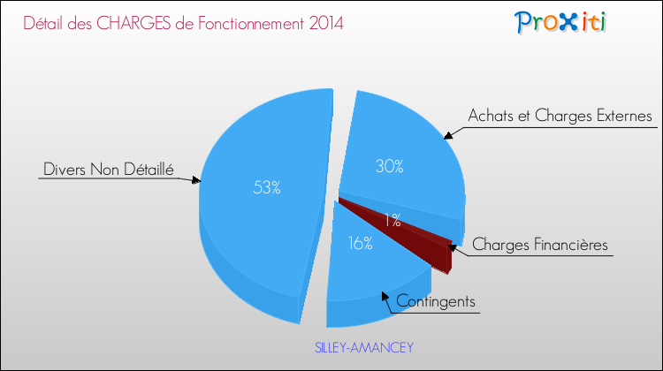 Décomposition des Charges de Fonctionnement 2014 de la commune de SILLEY-AMANCEY Charges de Fonctionnement 2014 pour la commune de SILLEY-AMANCEY