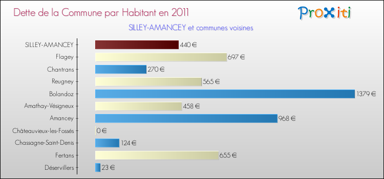 Dette par habitant de la commune en 2011 pour SILLEY-AMANCEY et les communes proches Comparaison de la dette par habitant de la commune en 2011 pour SILLEY-AMANCEY et les communes voisines