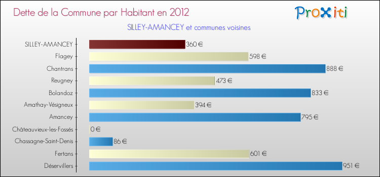 Dette par habitant de la commune en 2012 pour SILLEY-AMANCEY et les communes proches Comparaison de la dette par habitant de la commune en 2012 pour SILLEY-AMANCEY et les communes voisines
