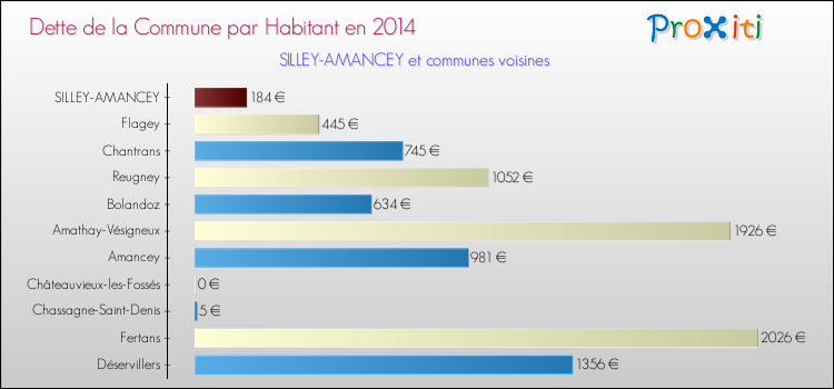 Dette par habitant de la commune en 2014 pour SILLEY-AMANCEY et les communes proches Comparaison de la dette par habitant de la commune en 2014 pour SILLEY-AMANCEY et les communes voisines