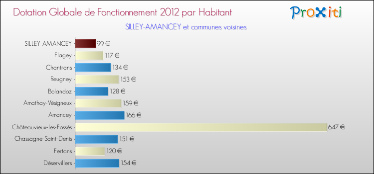Montant des dotations globales de fonctionnement DGF par Habitant pour SILLEY-AMANCEY et les communes proches Comparaison des des dotations globales de fonctionnement DGF par habitant pour SILLEY-AMANCEY et les communes voisines