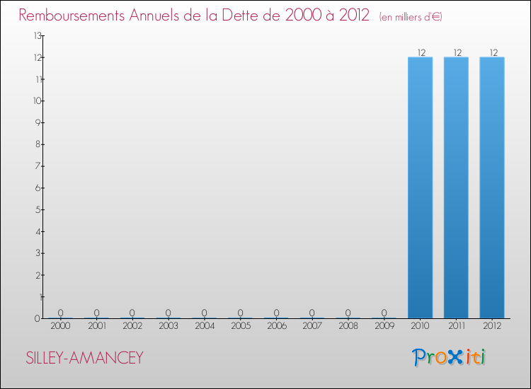 Evolution de l'annuité de la dette pour la commune de SILLEY-AMANCEY de 2000 à 2012 Annuités de la dette pour SILLEY-AMANCEY de 2000 à 2012