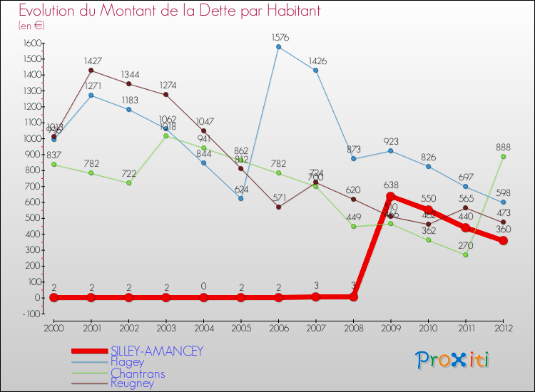 Evolution de la dette par habitant pour la commune de SILLEY-AMANCEY et les communes proches de 2000 à 2012 Comparaison de la dette par habitant pour SILLEY-AMANCEY et les communes voisines de 2000 à 2012