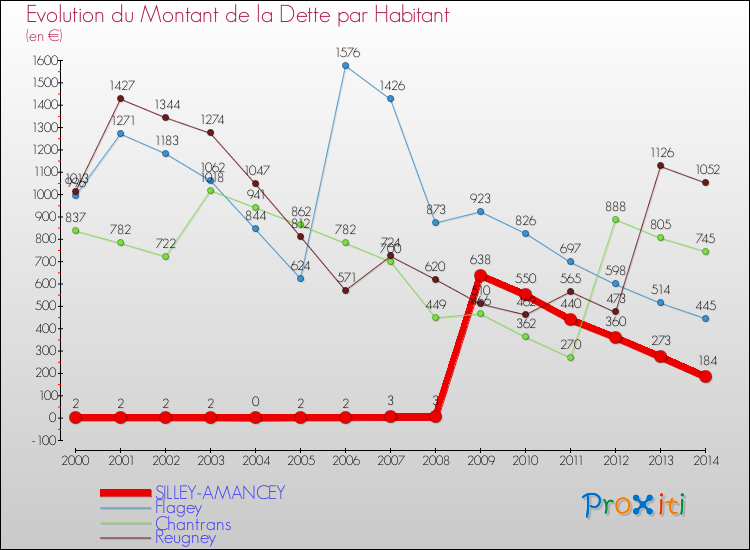 Evolution de la dette par habitant pour la commune de SILLEY-AMANCEY et les communes proches de 2000 à 2014 Comparaison de la dette par habitant pour SILLEY-AMANCEY et les communes voisines de 2000 à 2014