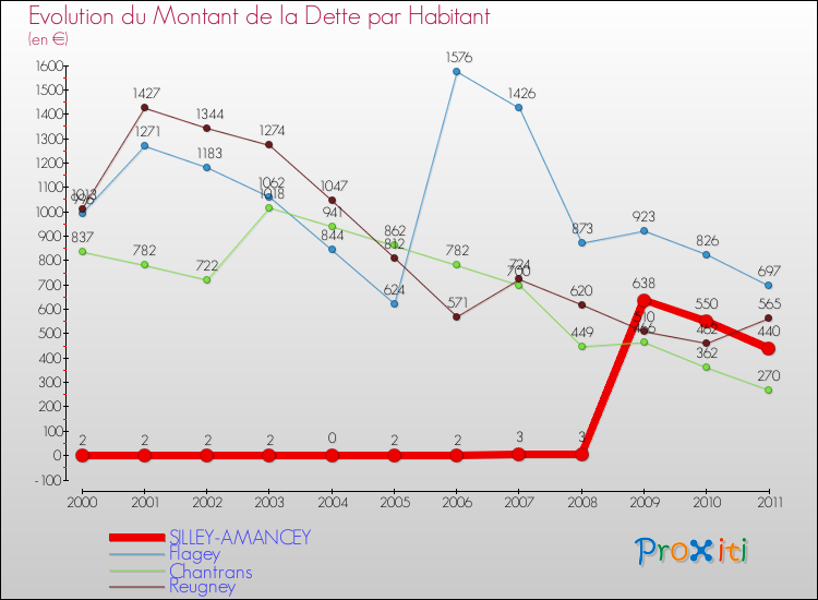 Evolution de la dette par habitant pour la commune de SILLEY-AMANCEY et les communes proches Comparaison de la dette par habitant pour SILLEY-AMANCEY et les communes voisines