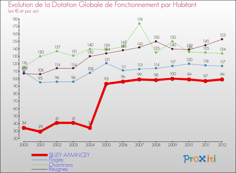 Evolution et montant de la dotation globale de fonctionnement par Habitant pour SILLEY-AMANCEY et les communes proches Comparaison des dotations globales de fonctionnement par habitant pour SILLEY-AMANCEY et les communes voisines