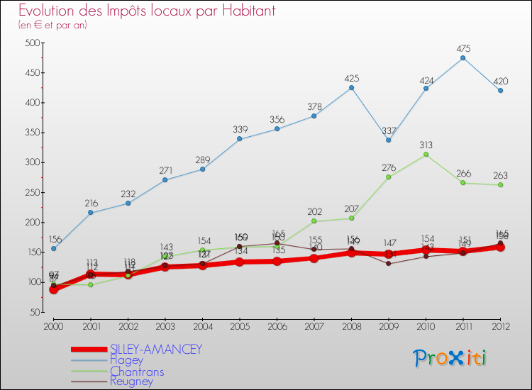 Evolution et montant des impôts locaux par Habitant pour SILLEY-AMANCEY et les communes proches Comparaison des impôts locaux par habitant pour SILLEY-AMANCEY et les communes voisines