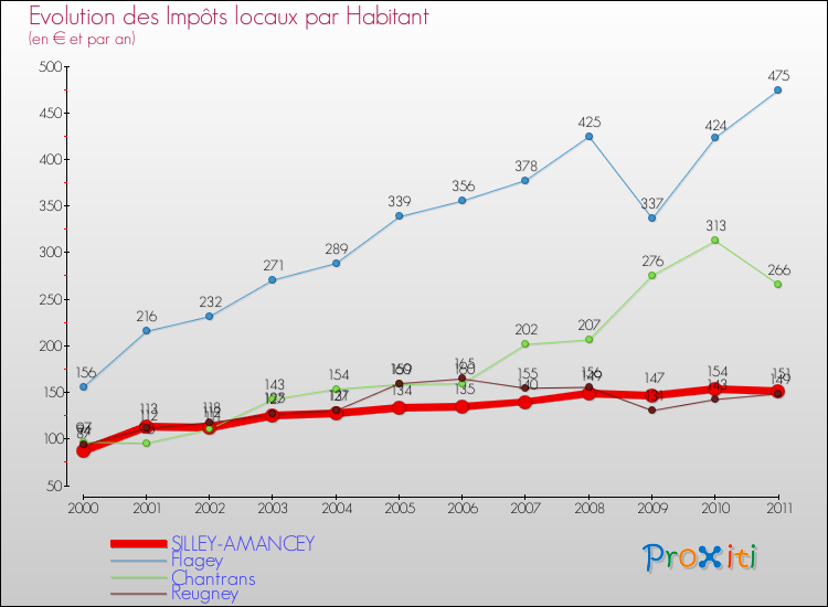 Evolution et montant des impôts locaux par Habitant pour SILLEY-AMANCEY et les communes proches Comparaison des impôts locaux par habitant pour SILLEY-AMANCEY et les communes voisines