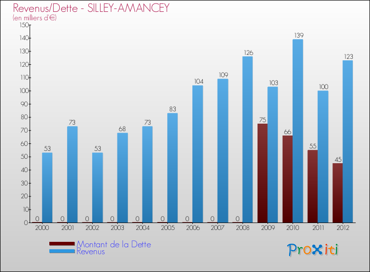 Evolution comparée de la dette et des revenus pour la commune de SILLEY-AMANCEY de 2000 à 2012 Comparaison de la dette et des revenus pour SILLEY-AMANCEY de 2000 à 2012