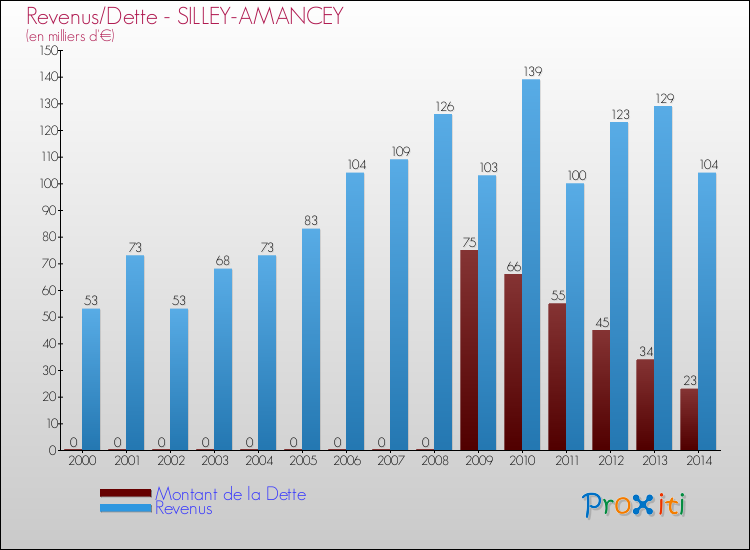 Evolution comparée de la dette et des revenus pour la commune de SILLEY-AMANCEY de 2000 à 2014 Comparaison de la dette et des revenus pour SILLEY-AMANCEY de 2000 à 2014