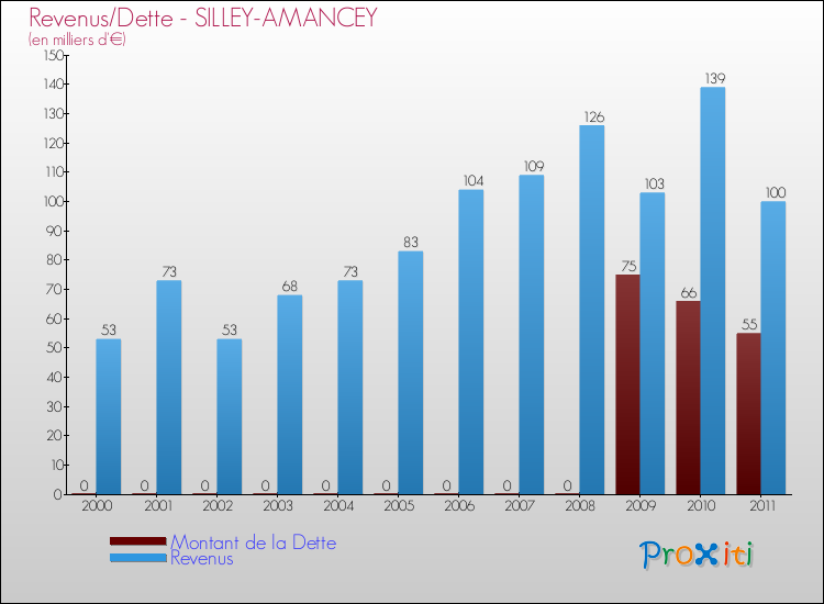Evolution comparée de la dette et des revenus pour la commune de SILLEY-AMANCEY de 2000 à 2011 Comparaison de la dette et des revenus pour SILLEY-AMANCEY de 2000 à 2011