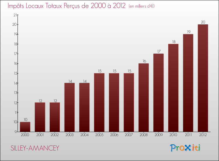 Evolution des Impôts Locaux pour la commune de SILLEY-AMANCEY de 2000 à 2012 Evolution des Impôts Locaux pour SILLEY-AMANCEY de 2000 à 2012